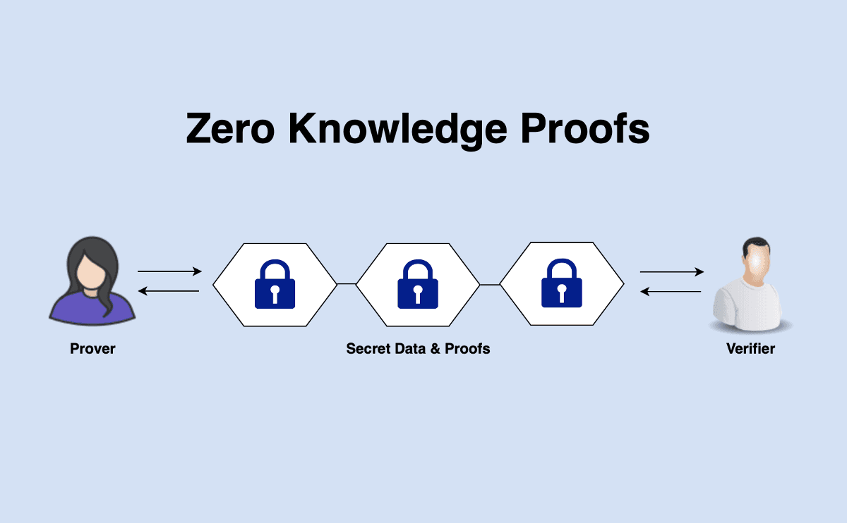 Zero Knowledge Proofs : Complete Guide